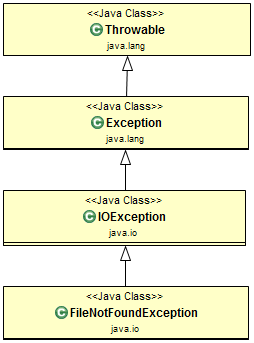 Иерархия классов Exception
