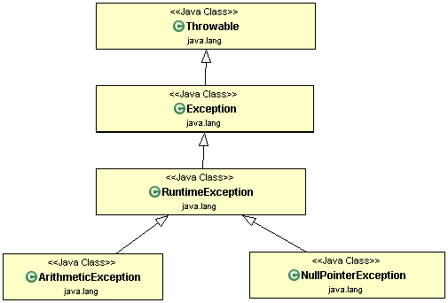 Иерархия классов RuntimeException